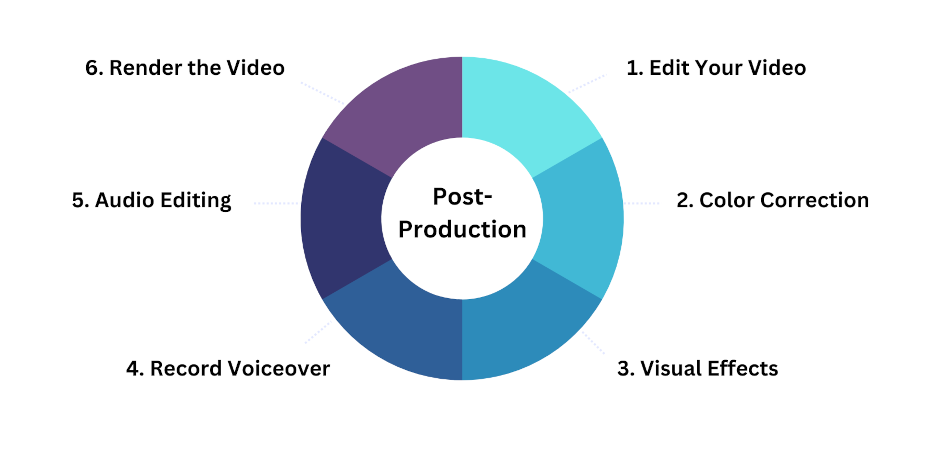 Graphic of stage 3 of video production.