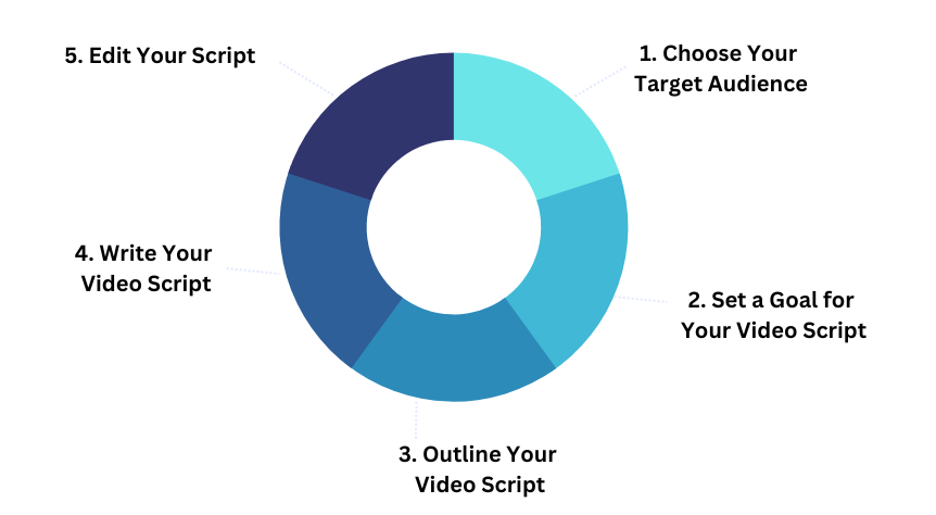 Image with the steps to creating a video script