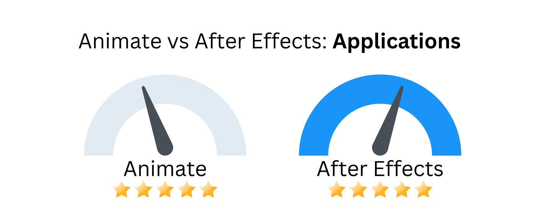 Custom image comparing the application between Animate vs After Effects.