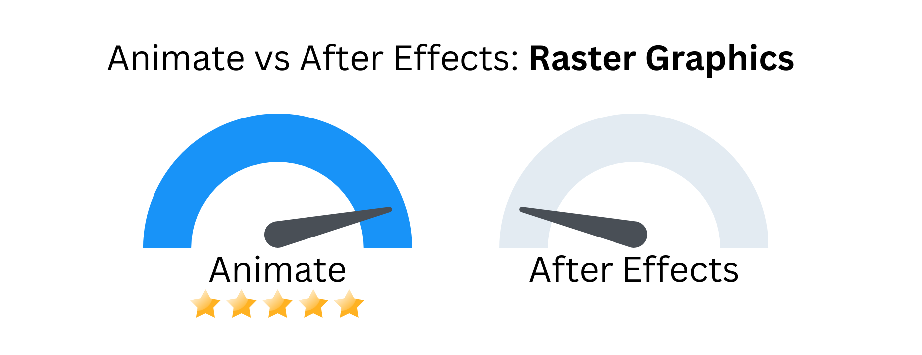 Custom image comparing the raster graphics between Animate vs After Effects.