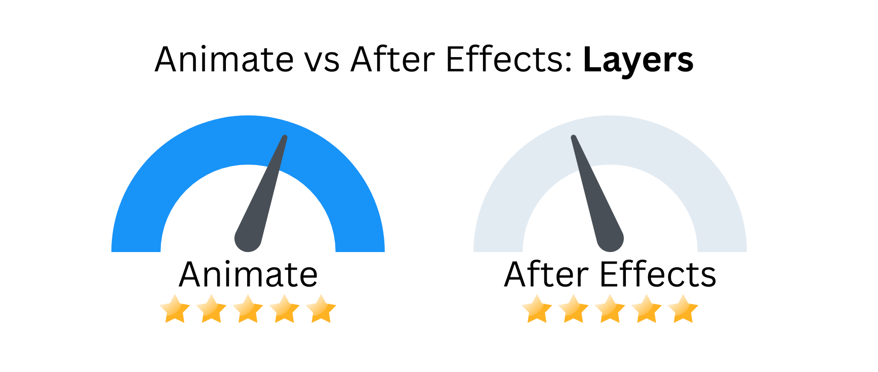 Custom image comparing the layer between Animate vs After Effects.