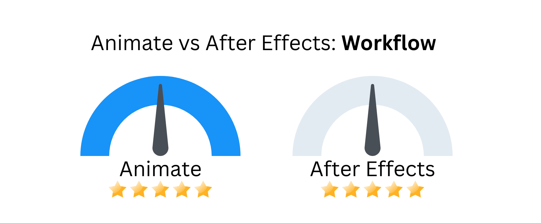 Custom image comparing the workflow between Animate vs After Effects.