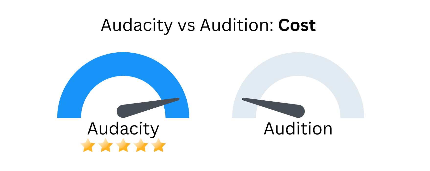 Custom image with Audacity vs Audition costs.