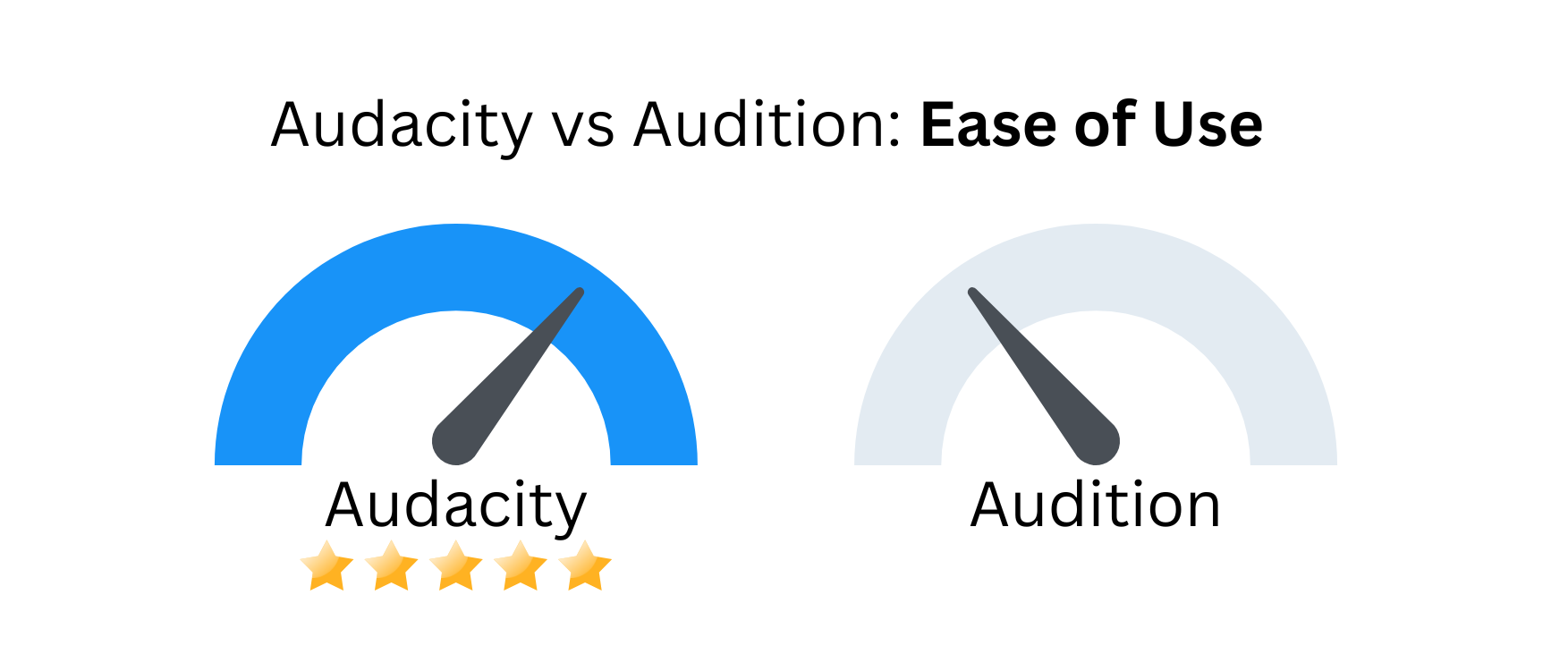 Custom image with Audacity vs Audition ease of use.