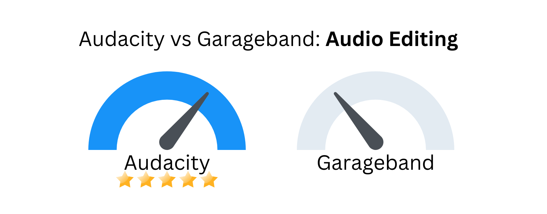 Custom image showing audacity vs garageband against audio editing.