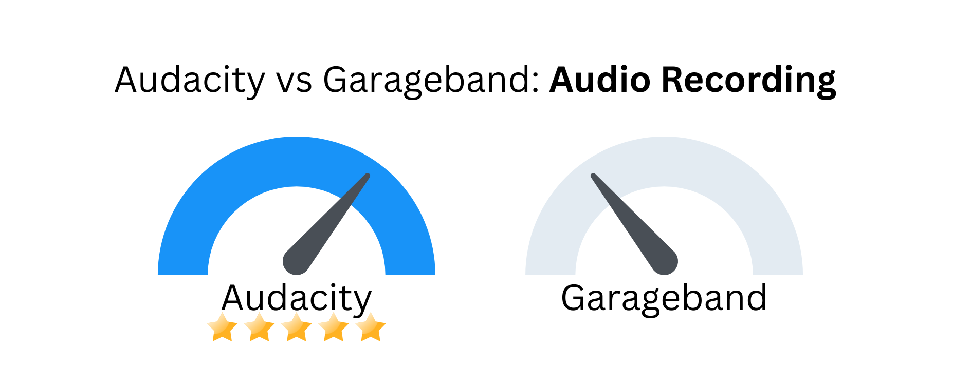 Custom image showing audacity vs garageband against audio recordingg.