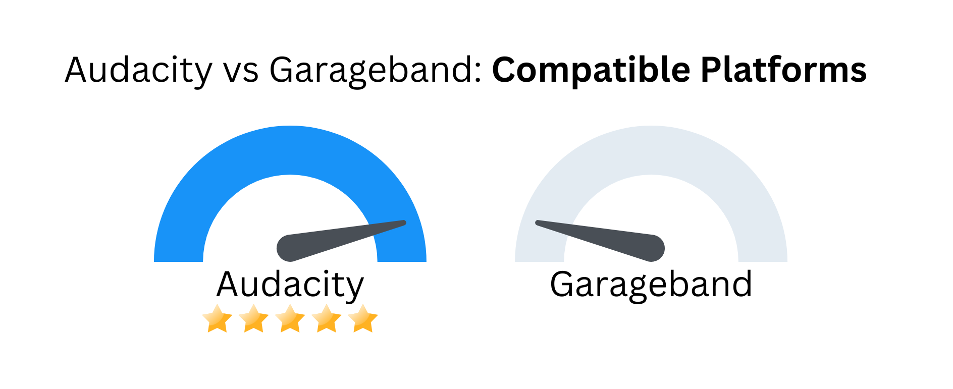 Custom image showing audacity vs garageband against compatible platforms..