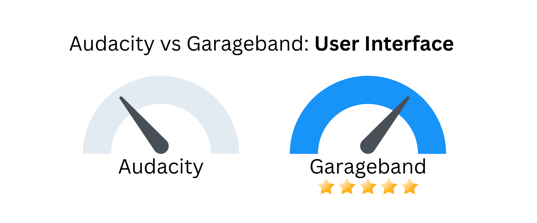 Custom image showing audacity vs garageband against user interface.