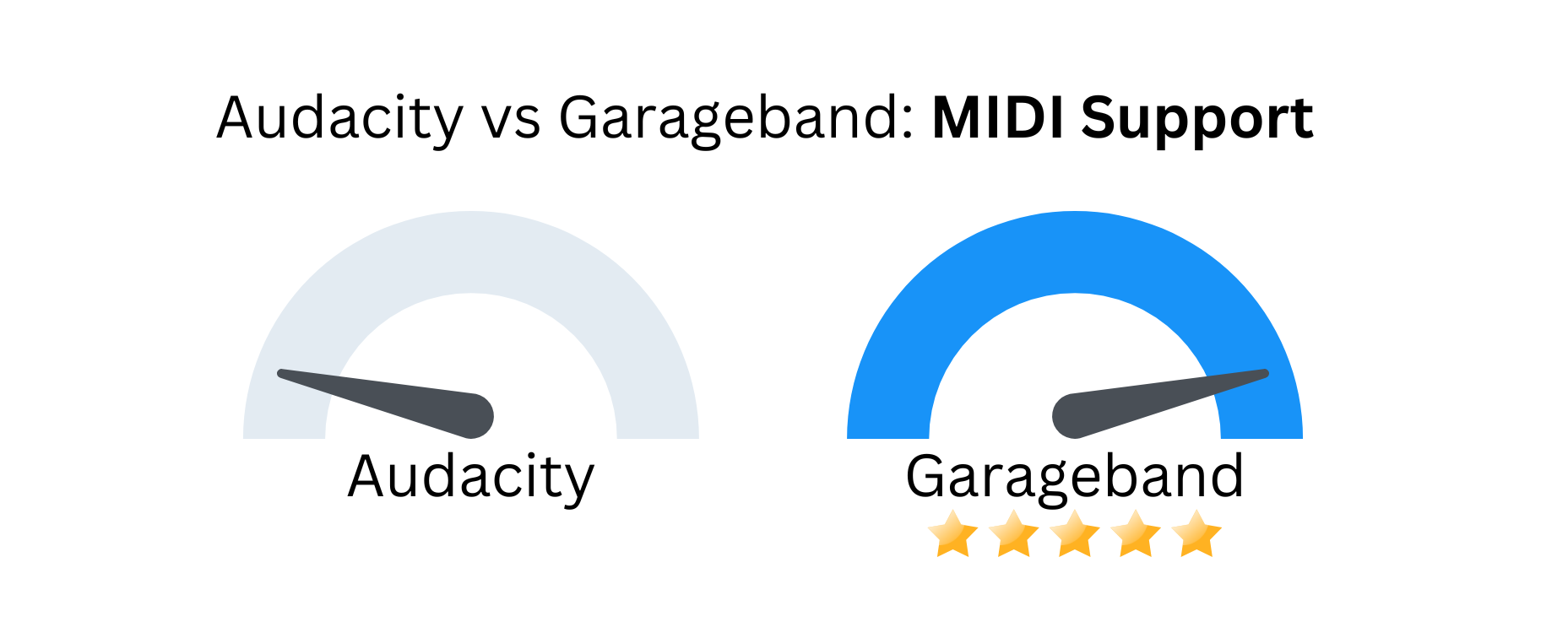 Custom image showing audacity vs garageband against MIDI support.