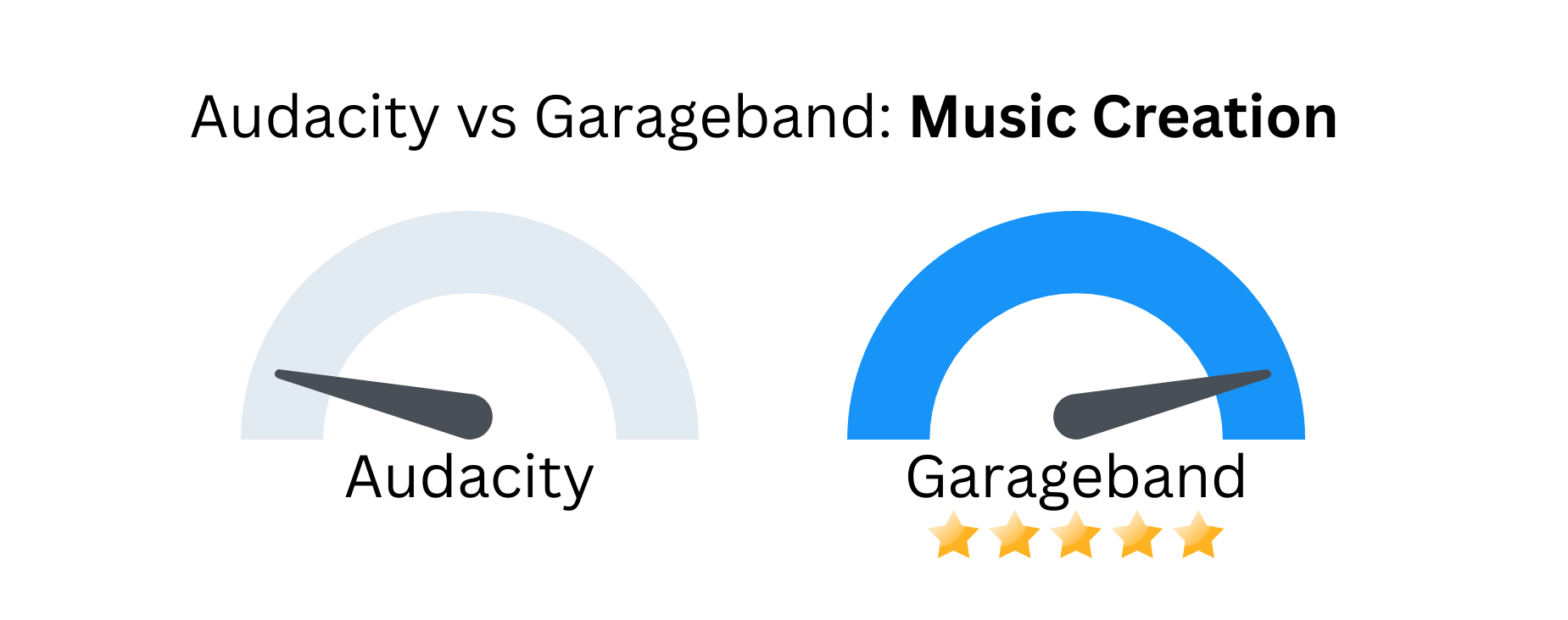 Custom image showing audacity vs garageband against music creation.