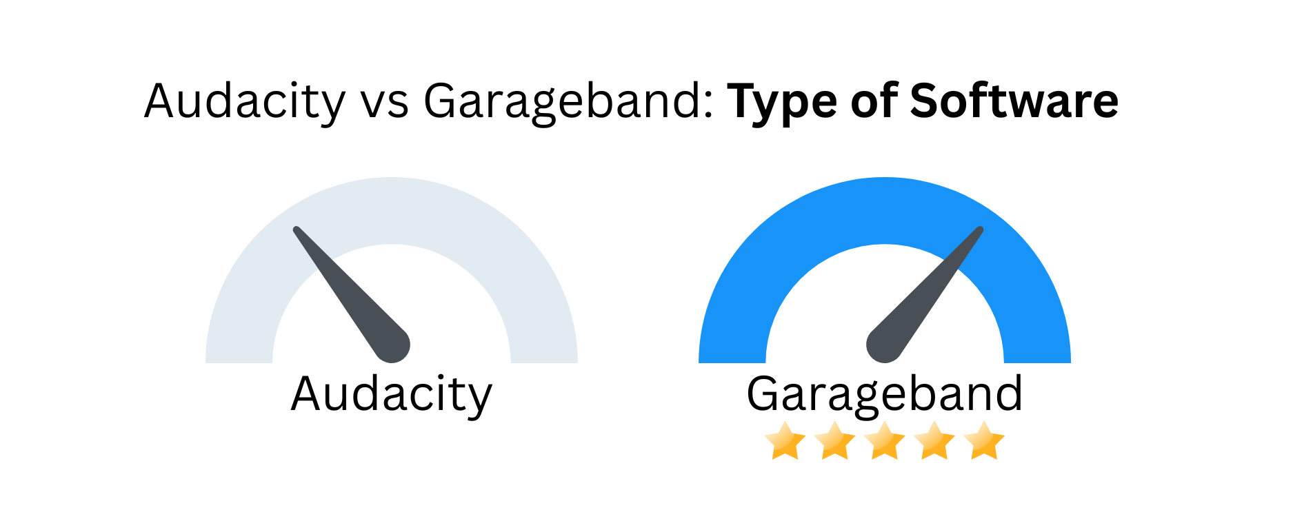 Custom image showing audacity vs garageband against type of software.