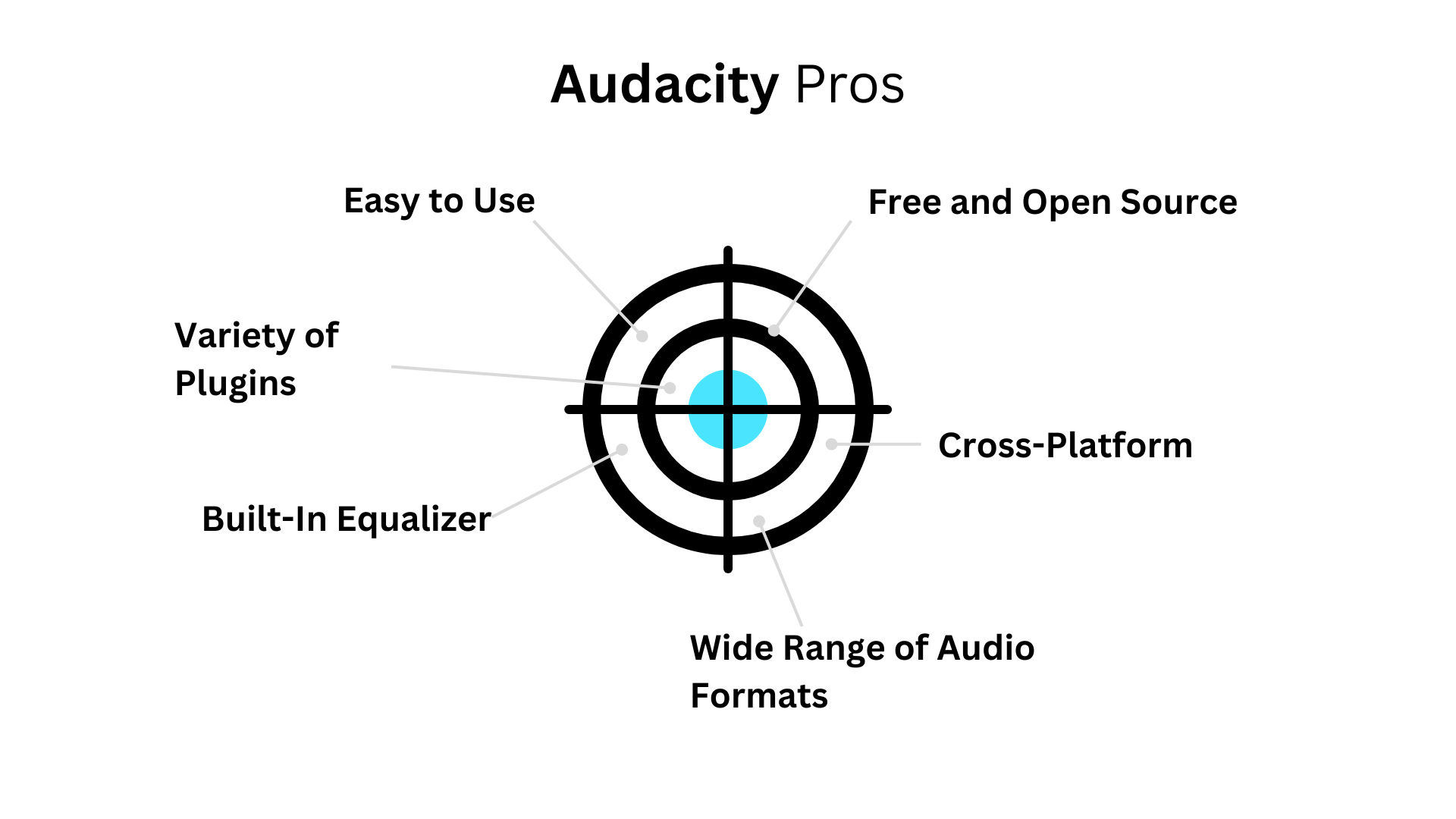 Pros of Audacity organized around a target icon.