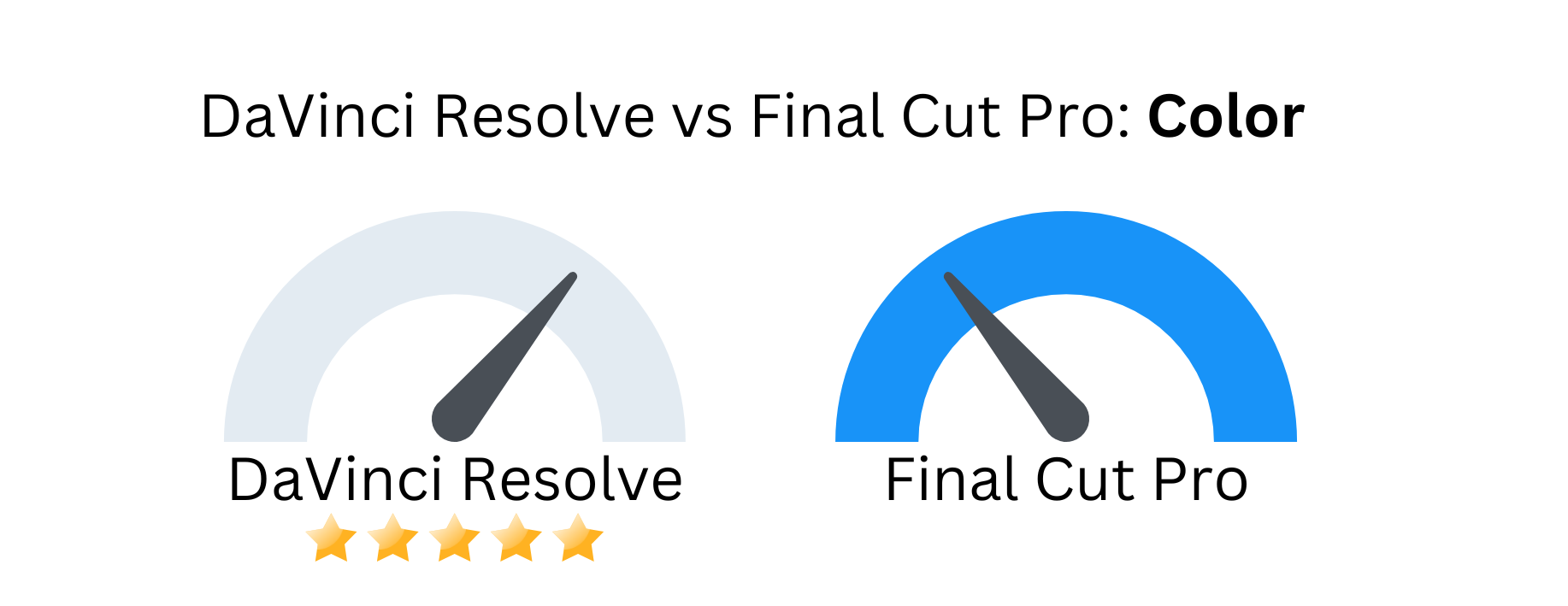 Custom image with DaVinci Resolve vs Final Cut Pro against color correction and grading.