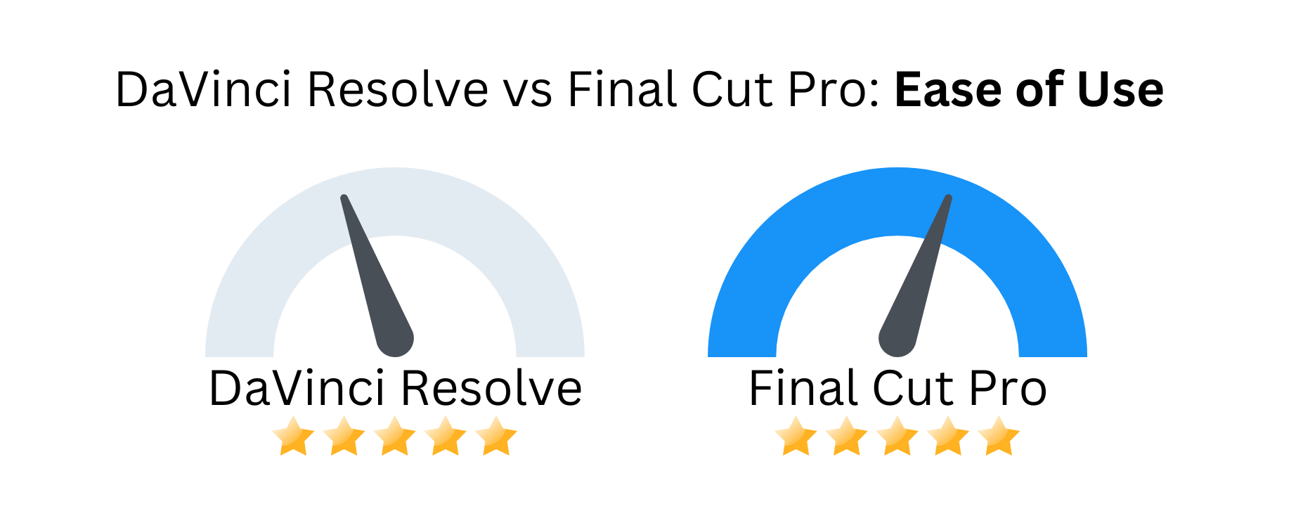 Custom image with DaVinci Resolve vs Final Cut Pro against ease of use.