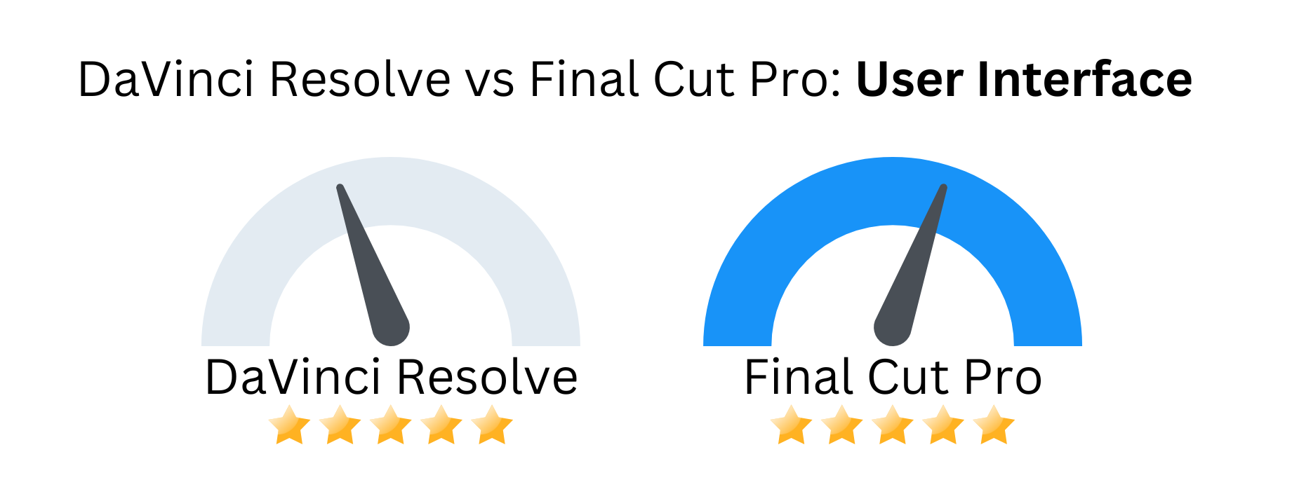 Custom image with DaVinci Resolve vs Final Cut Pro against user interface.