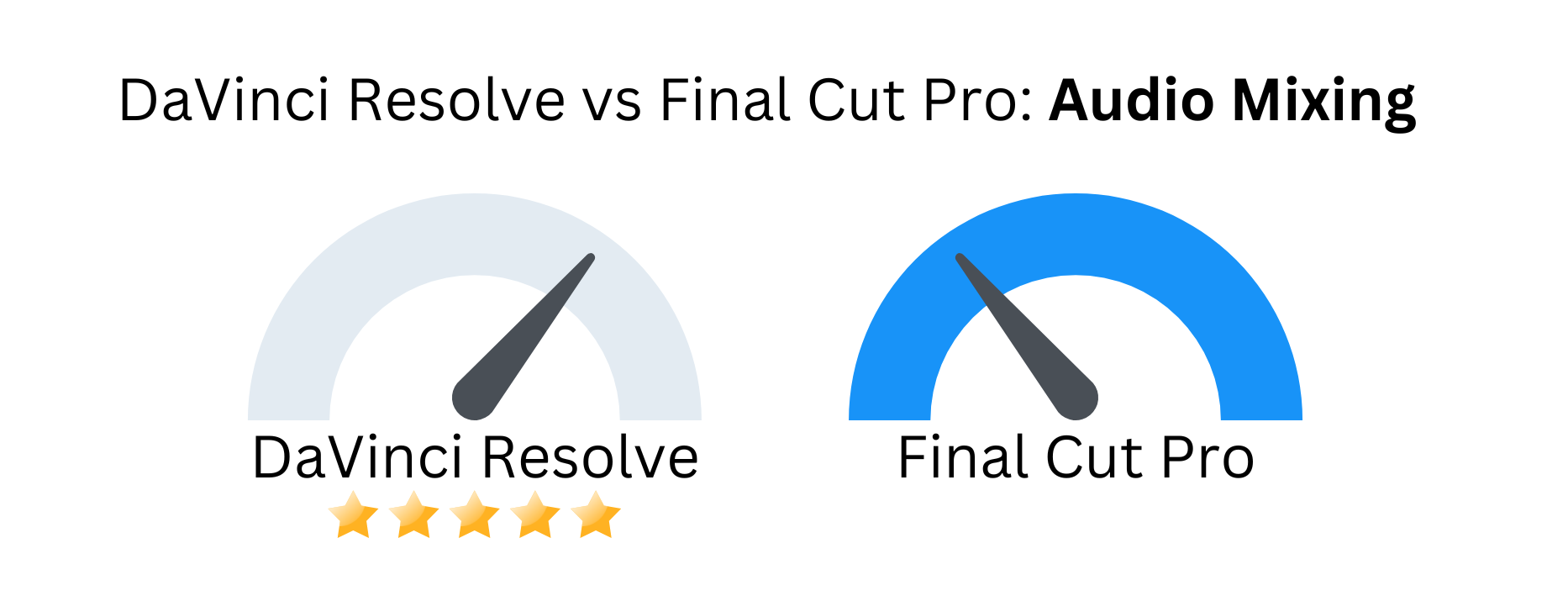 Custom image with DaVinci Resolve vs Final Cut Pro against audio mixing.