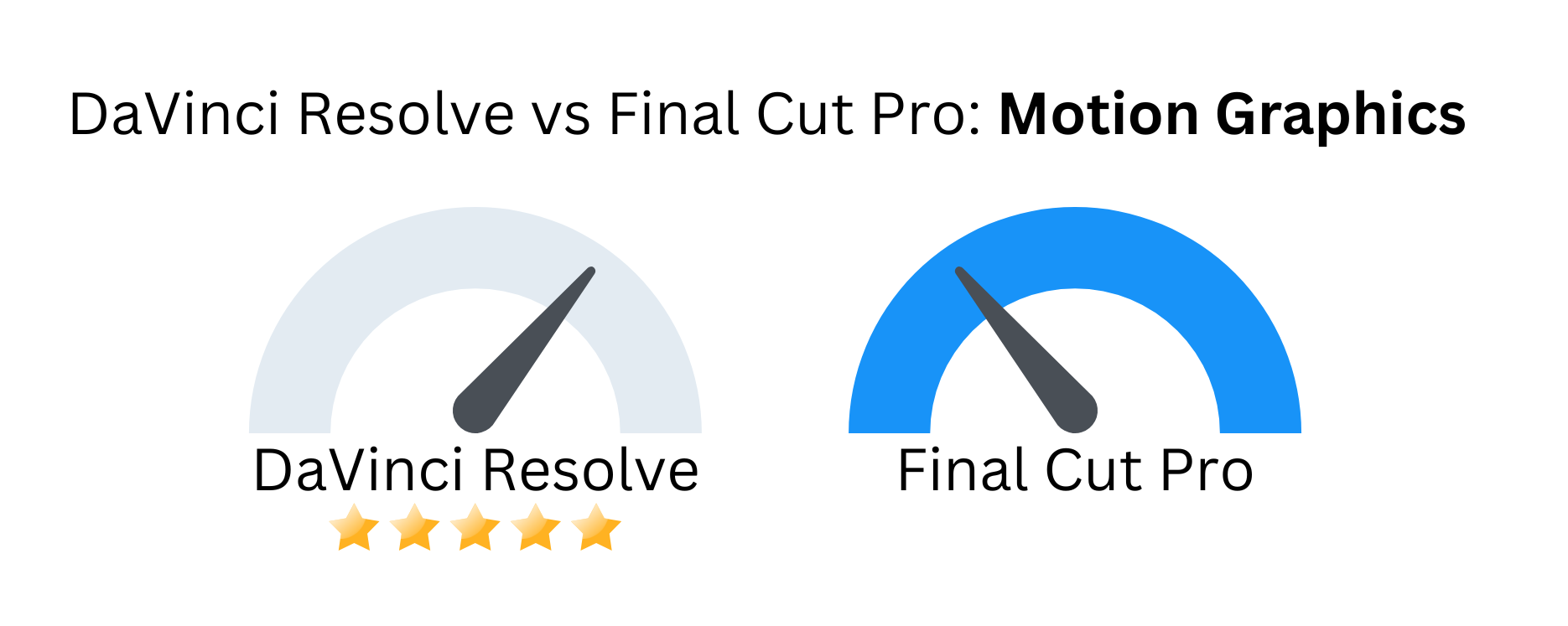 Custom image with DaVinci Resolve vs Final Cut Pro against motion graphics.