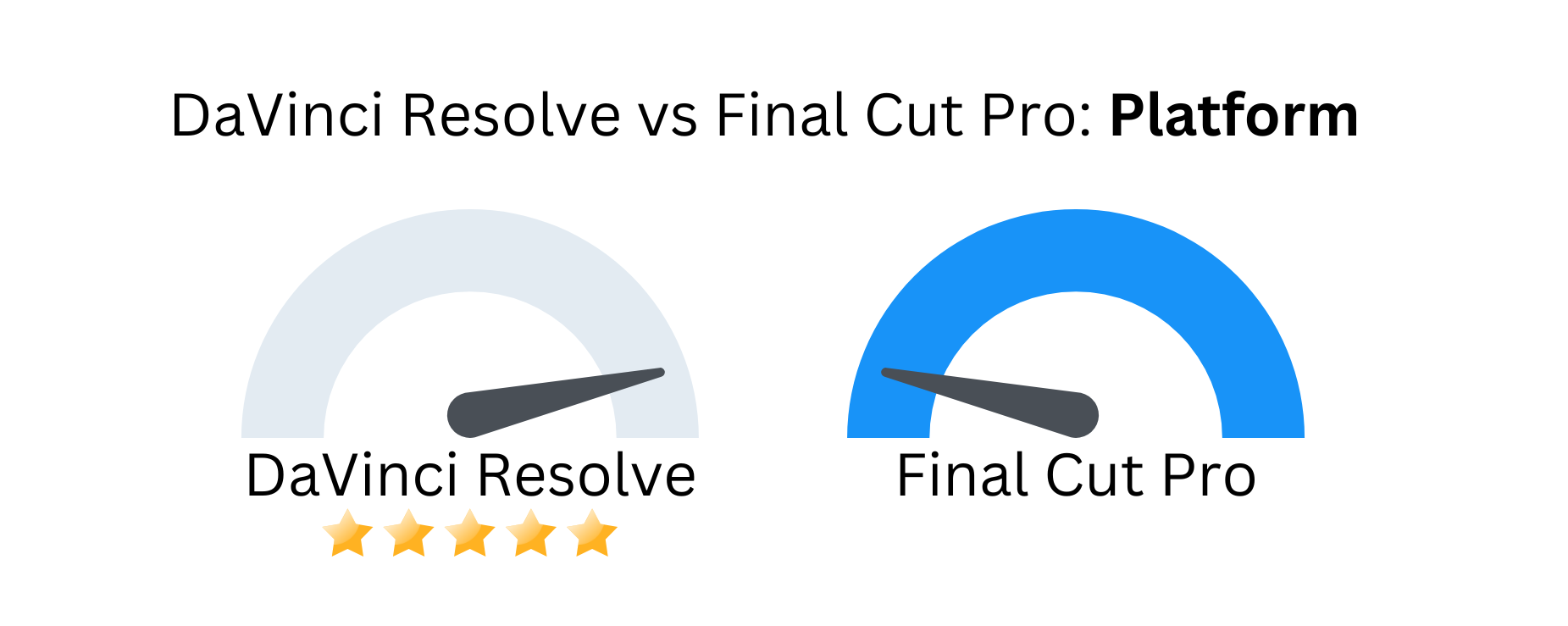 davinci resolve or final cut pro