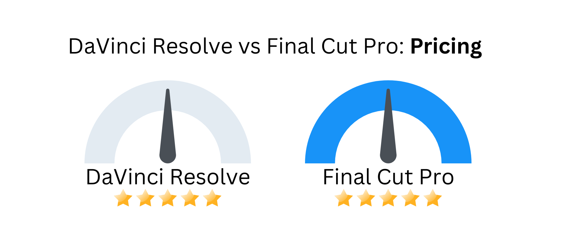 Custom image with DaVinci Resolve vs Final Cut Pro against pricing.