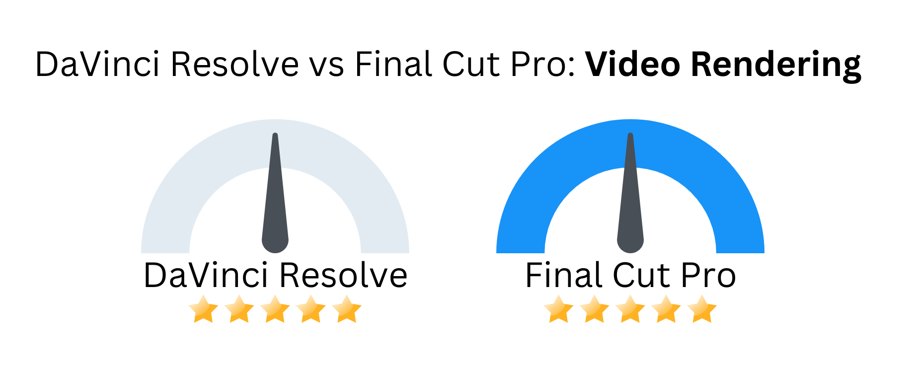 Custom image with DaVinci Resolve vs Final Cut Pro against video rendering.