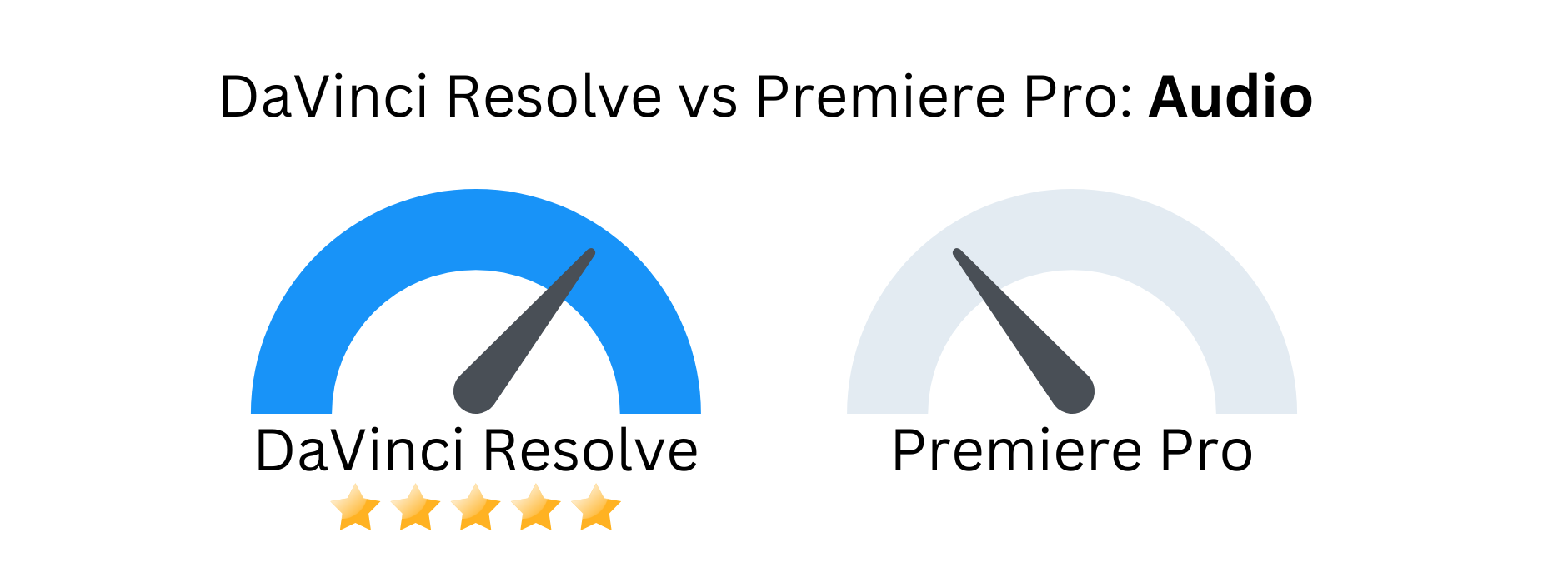 Custom image of DaVinci Resolve vs Premiere Pro related to audio editing.