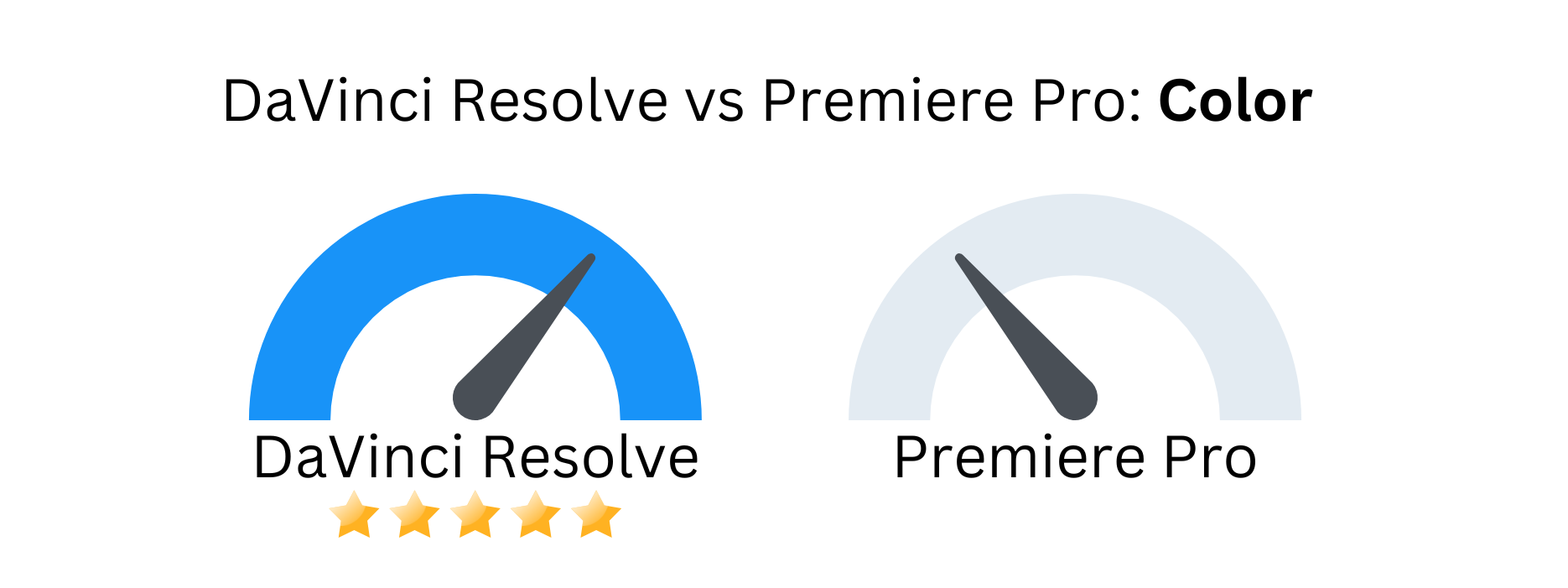 Custom image of DaVinci Resolve vs Premiere Pro related to color grading.