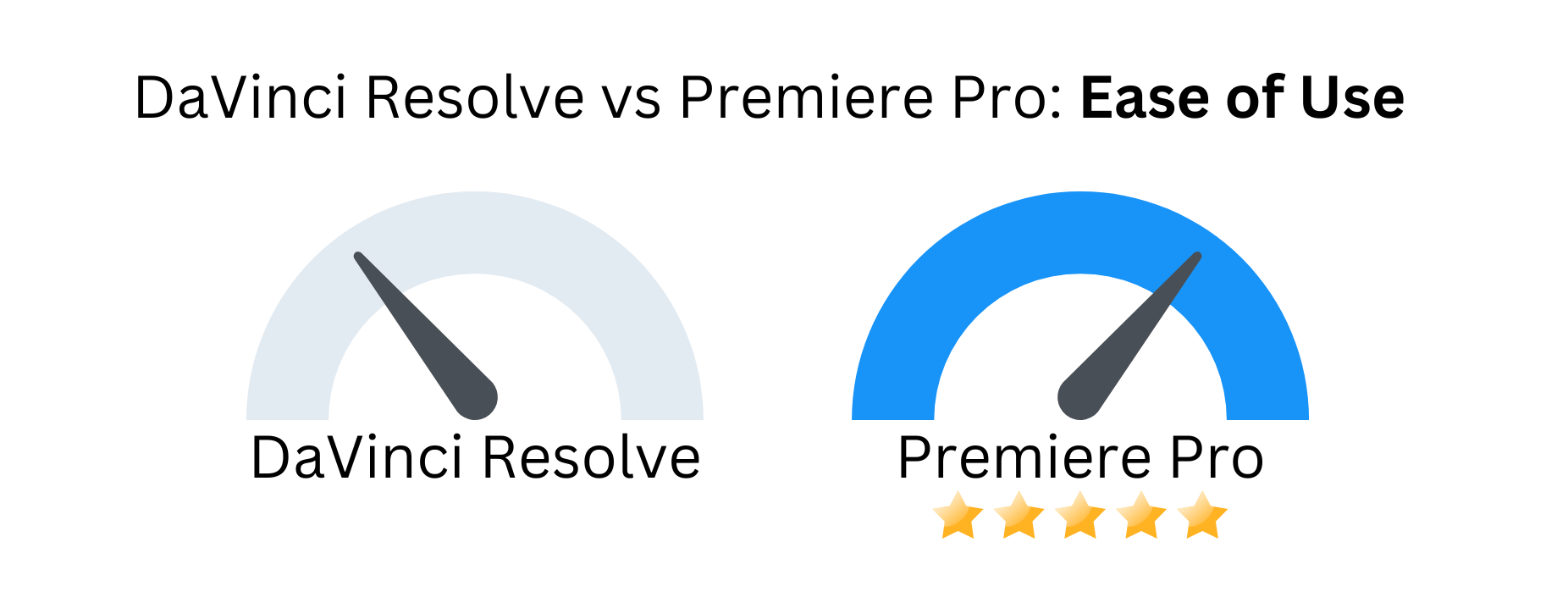 Custom image of DaVinci Resolve vs Premiere Pro related to ease of use.