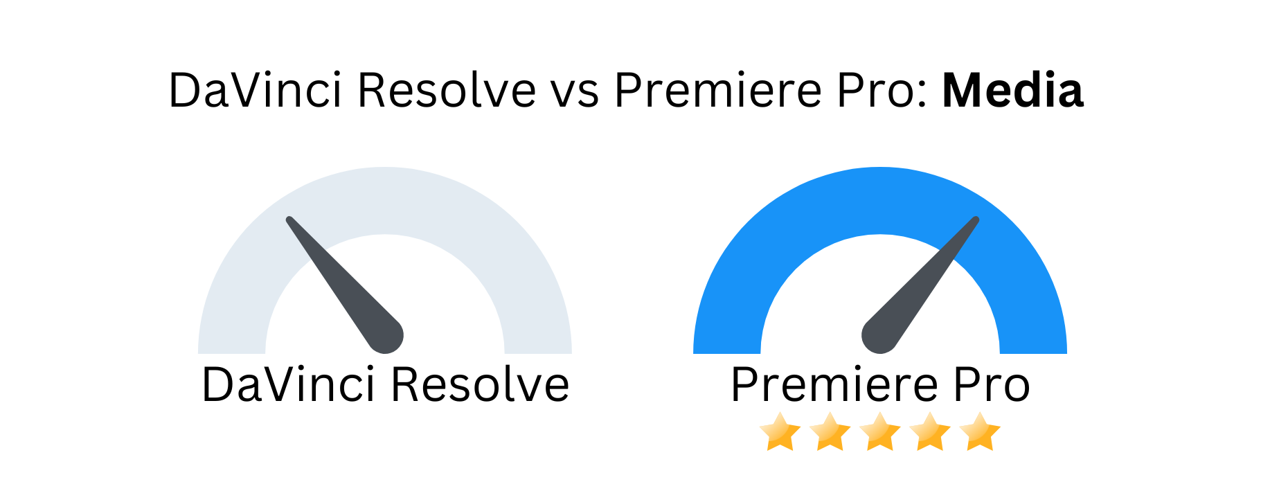 Custom image of DaVinci Resolve vs Premiere Pro related to media.