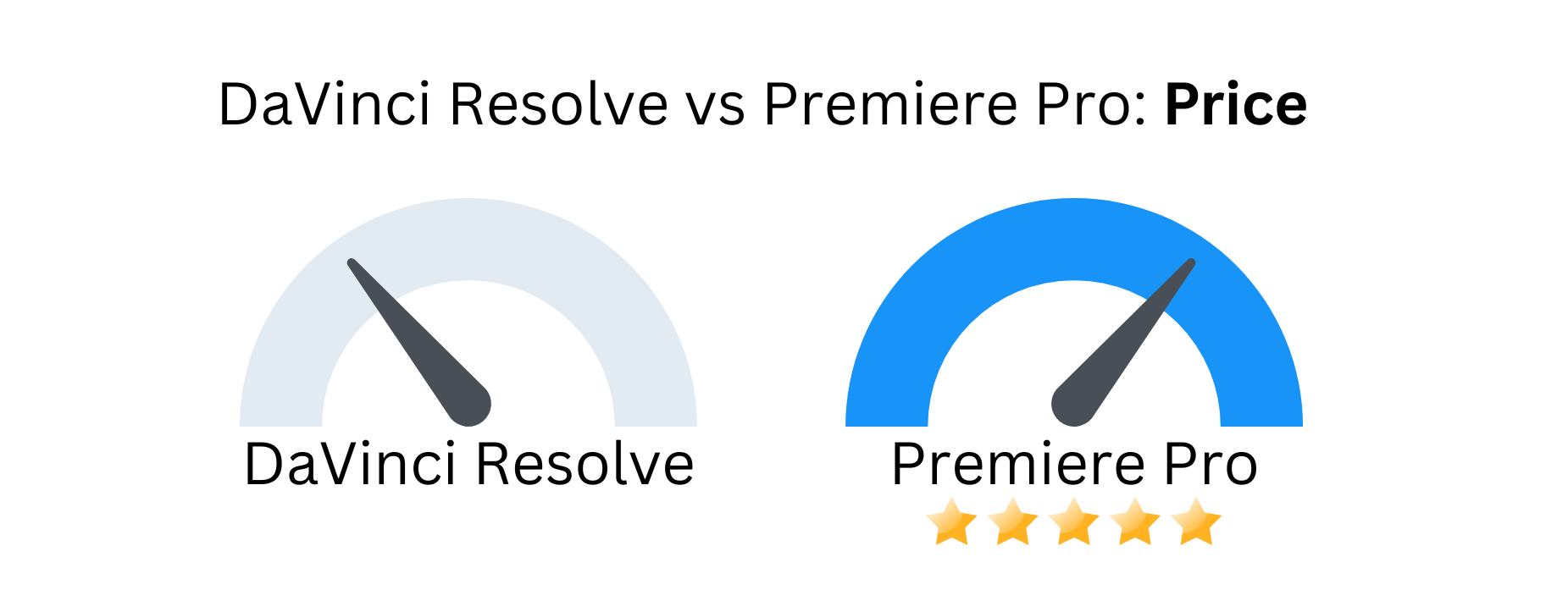 Custom image of DaVinci Resolve vs Premiere Pro related to pricing.