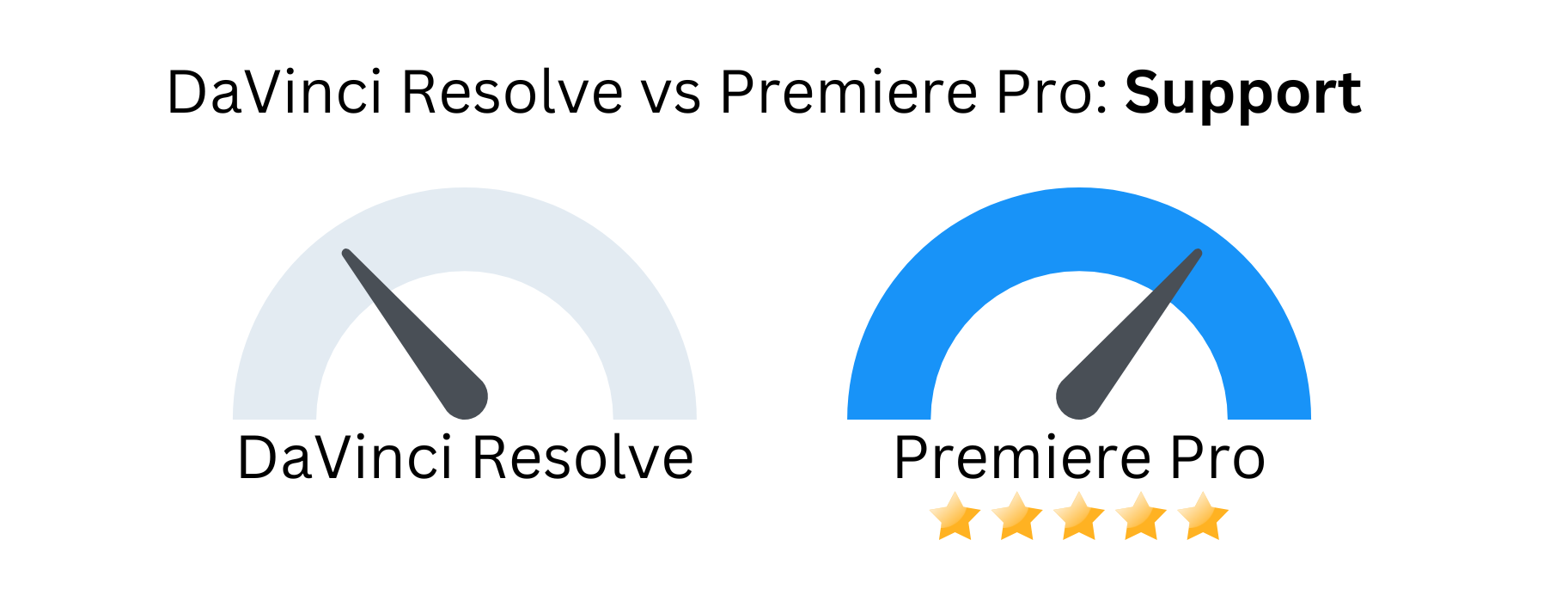 Custom image of DaVinci Resolve vs Premiere Pro related to support.