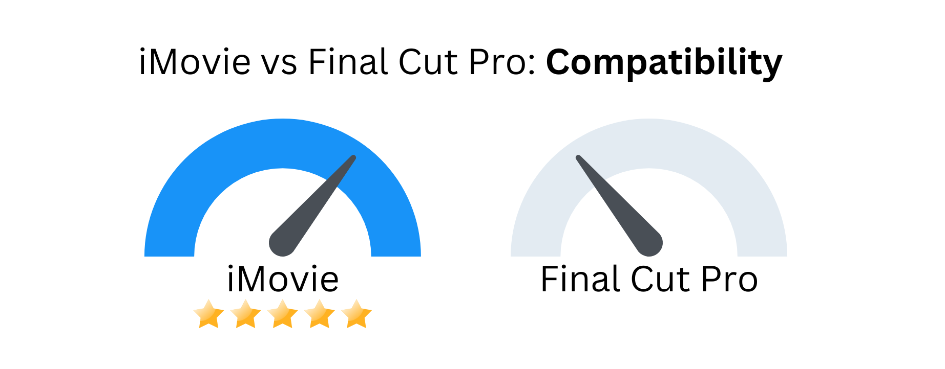 Custom image of iMovie vs Final Cut Pro related to compatibility.