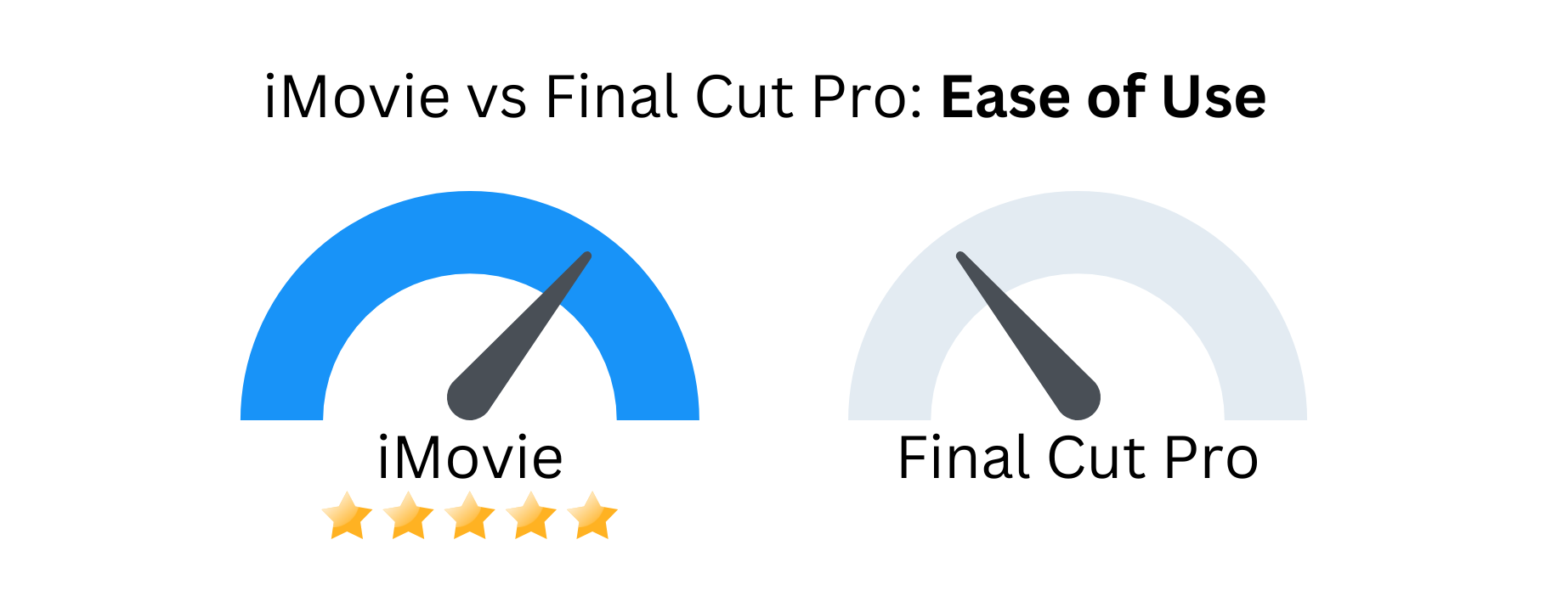 Custom image of iMovie vs Final Cut Pro related to ease of use.