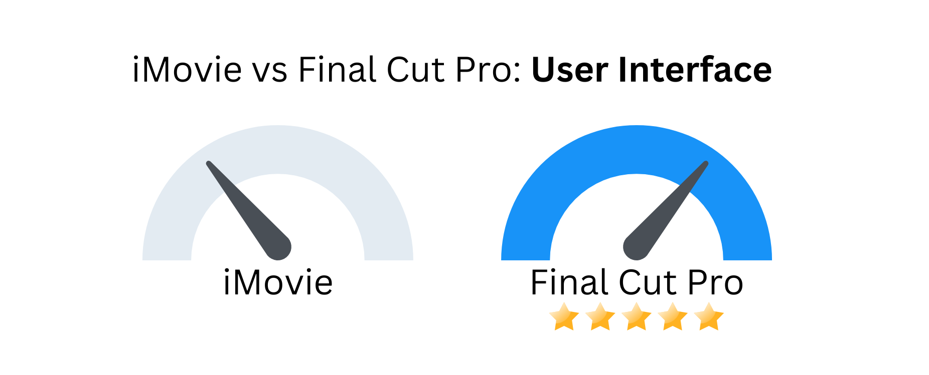 Custom image of iMovie vs Final Cut Pro related to user interface.