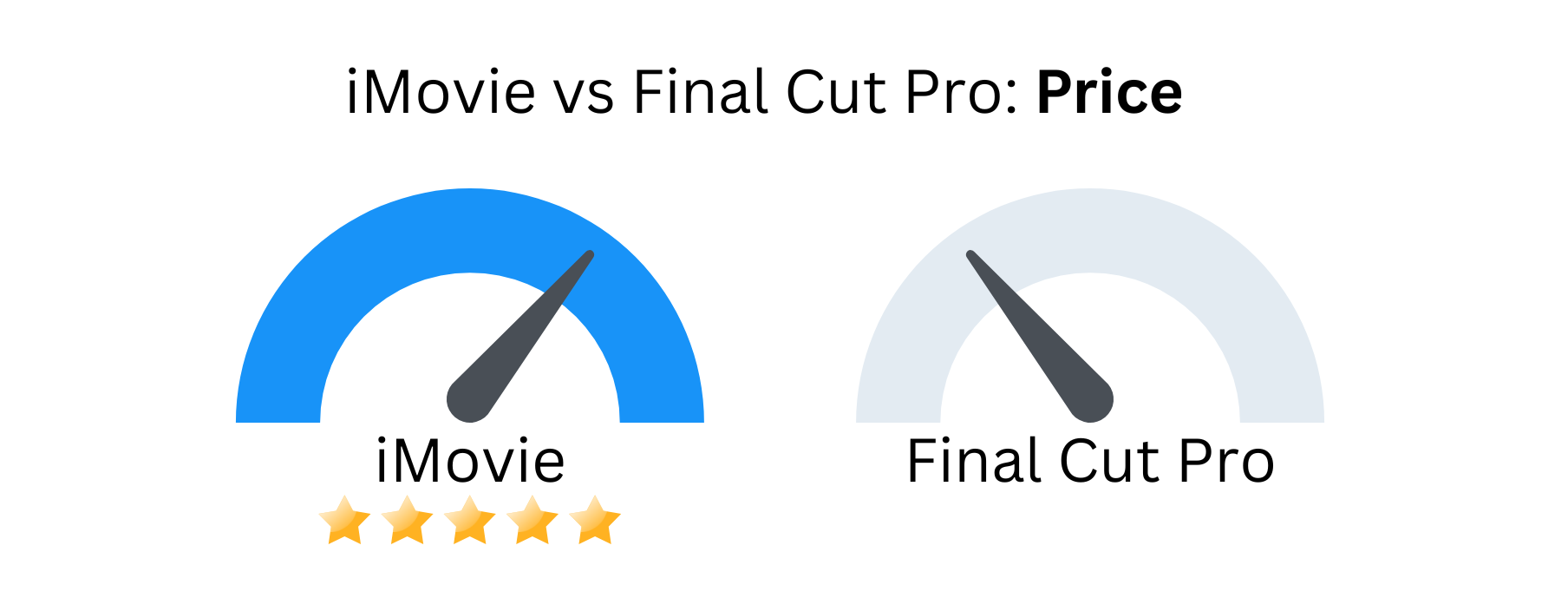 Custom image of iMovie vs Final Cut Pro related to price.