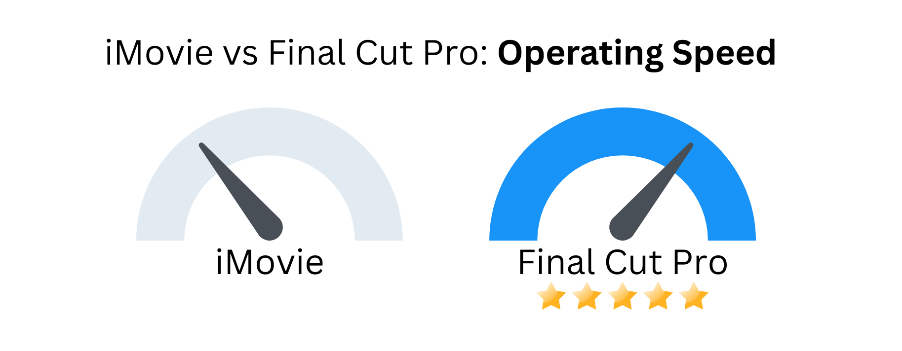 Custom image of iMovie vs Final Cut Pro related to operating speed.