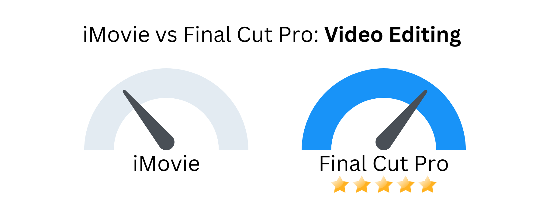 Custom image of iMovie vs Final Cut Pro related to video editing.