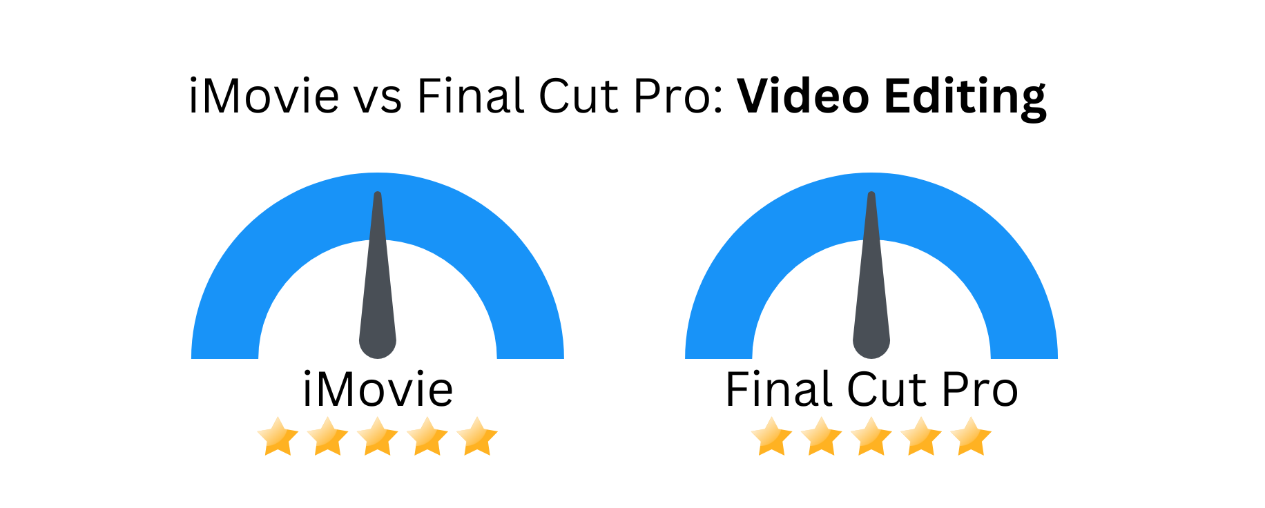 Custom image of iMovie vs Final Cut Pro related to workflow.