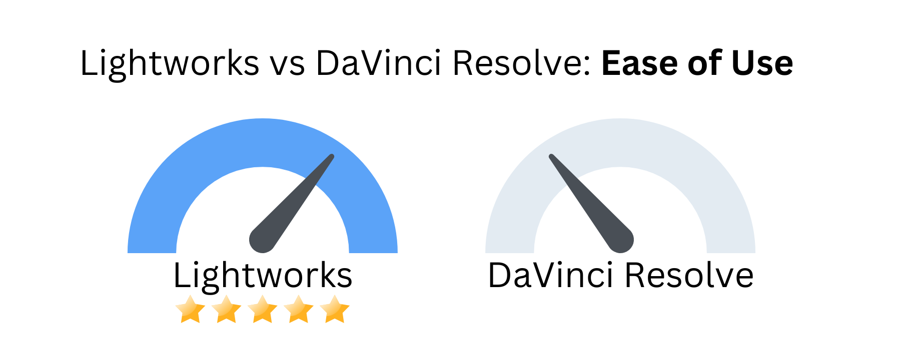 Custom image with Lightworks vs DaVinci Resolve against ease of use.