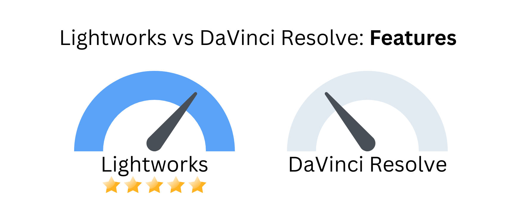 Custom image with Lightworks vs DaVinci Resolve against features.