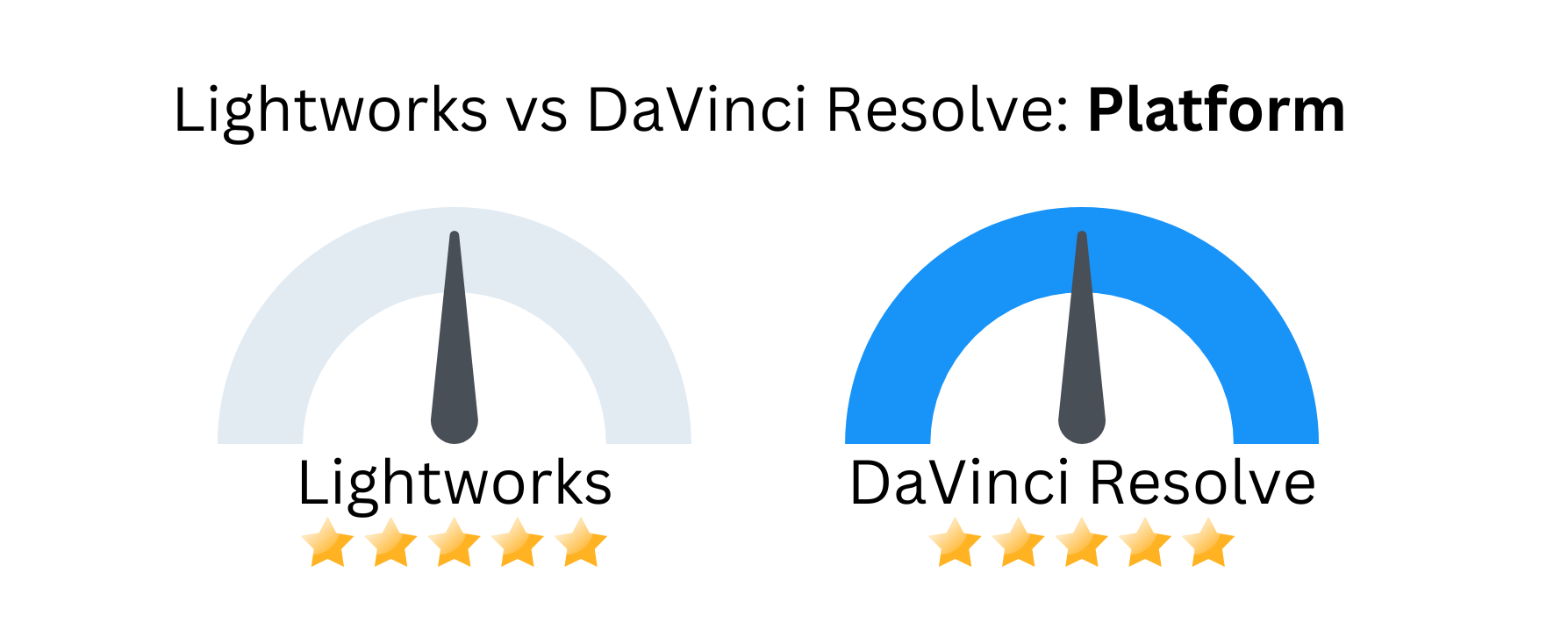 Custom image with Lightworks vs DaVinci Resolve against platforms.