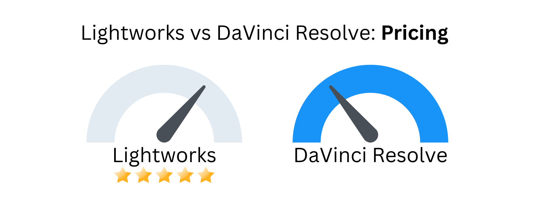 Custom image with Lightworks vs DaVinci Resolve against pricing.