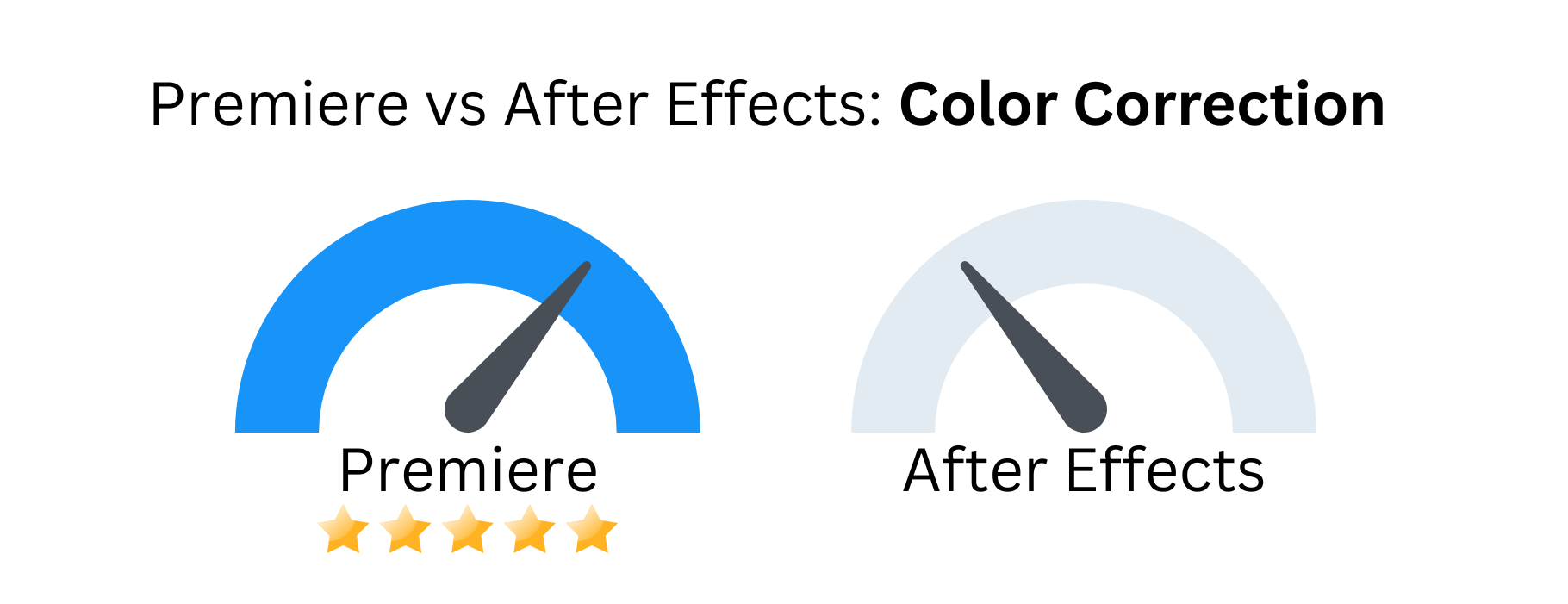 Custom image comparison between Premiere vs After Effects when dealing with color correction and grading.