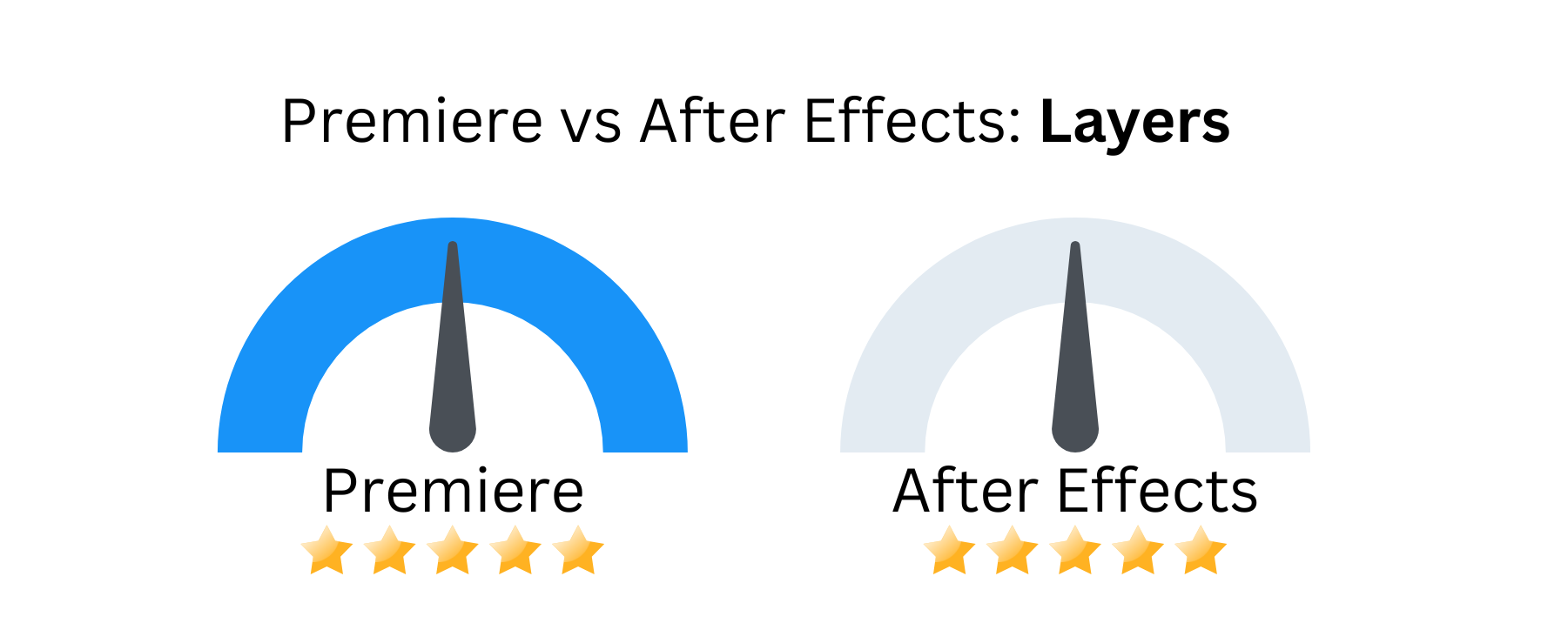 Custom image comparison between Premiere vs After Effects when dealing with layers.