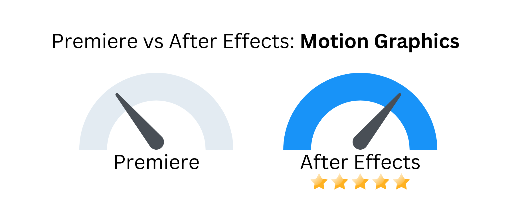 Custom image comparison between Premiere vs After Effects when dealing with motion graphics.