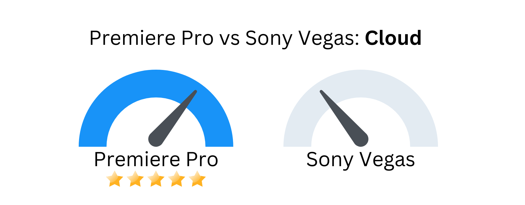 Custom image with Premiere Pro vs Sony Vegas based on cloud storage.