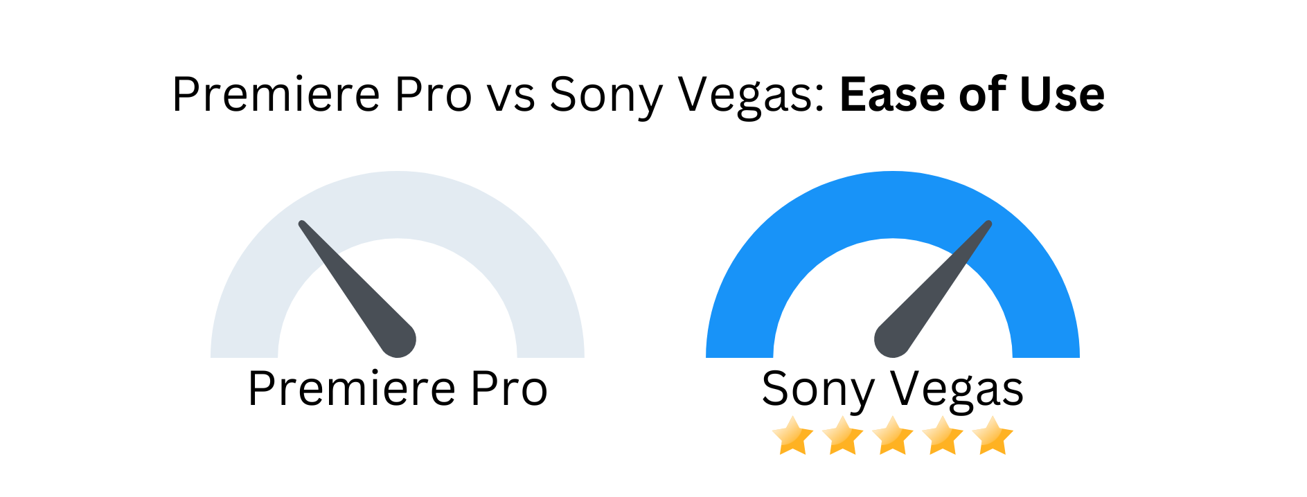 Custom image with Premiere Pro vs Sony Vegas based on ease of use.