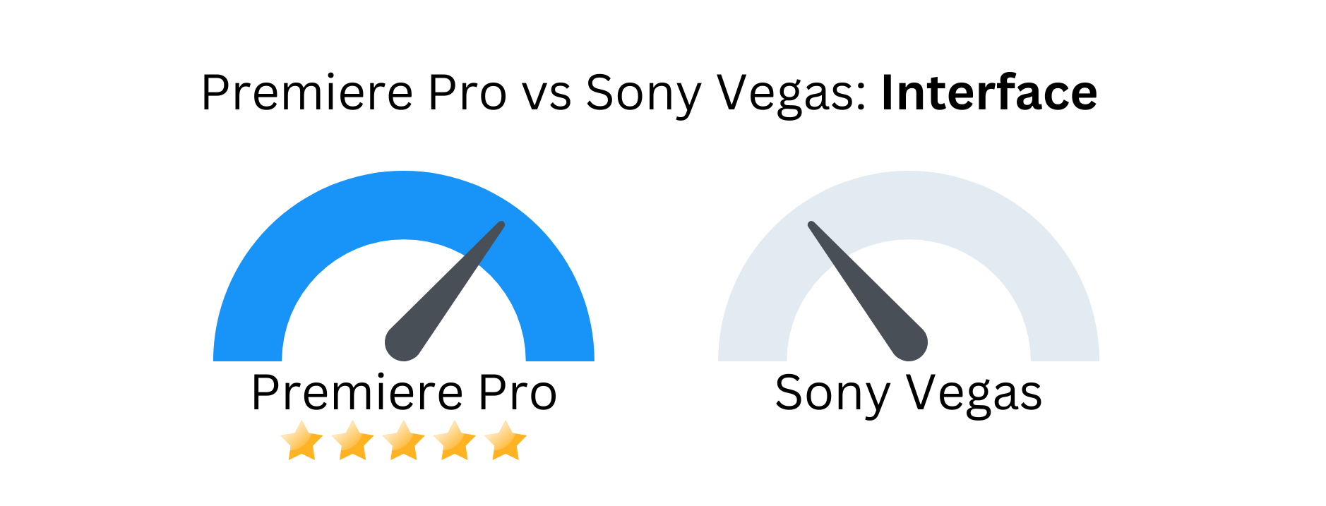 Custom image with Premiere Pro vs Sony Vegas based on interface.