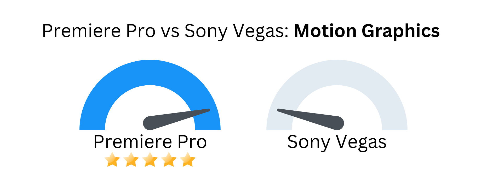 Custom image with Premiere Pro vs Sony Vegas based on motion graphics.