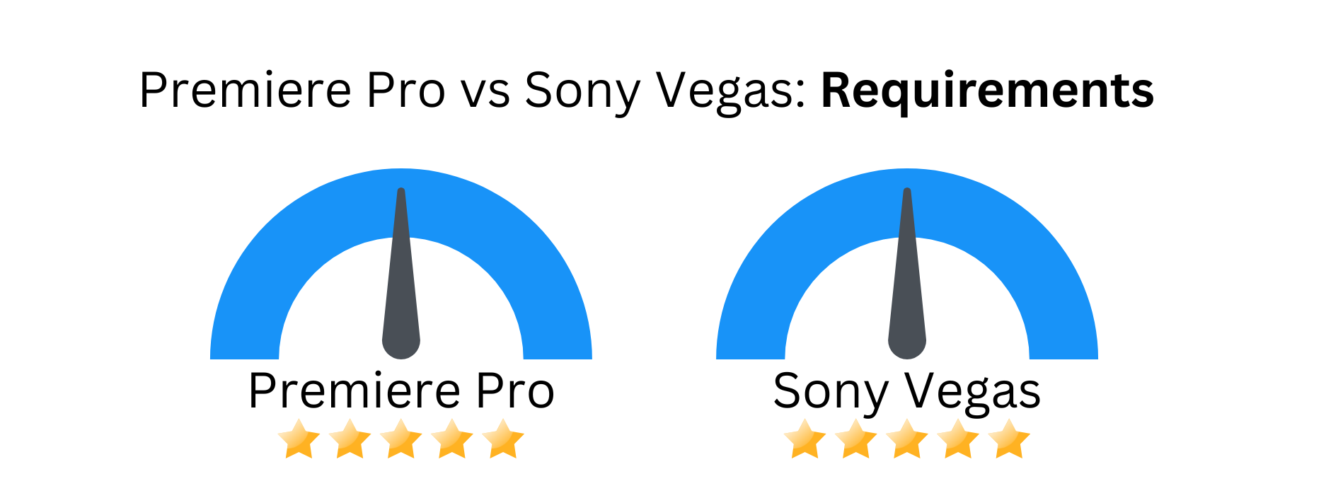 Custom image with Premiere Pro vs Sony Vegas based on requirements.