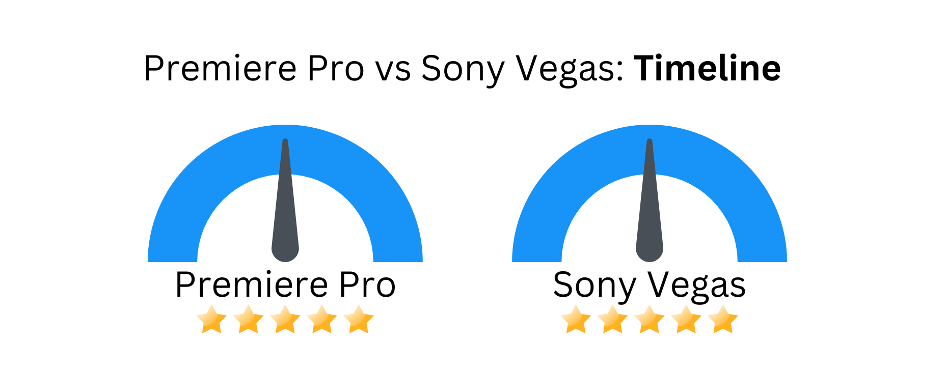 Custom image with Premiere Pro vs Sony Vegas based on timeline.